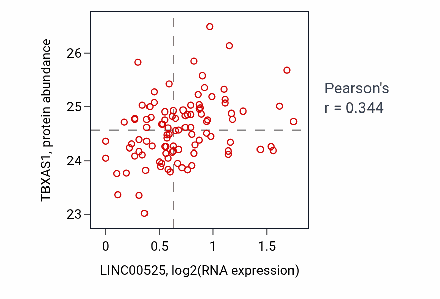 Per-sample scatter of LINC00525 vs TBXAS1 in GBM (Pearson r = 0.34).