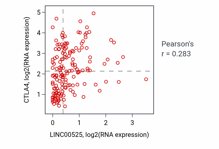 Per-sample scatter of LINC00525 vs CTLA4 in ESCA (Pearson r = 0.28).