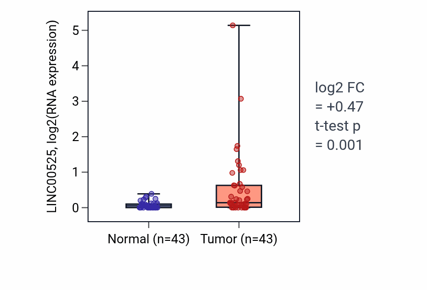 Tumor-vs-normal expression box plot for LINC00525 RNA in HNSC.