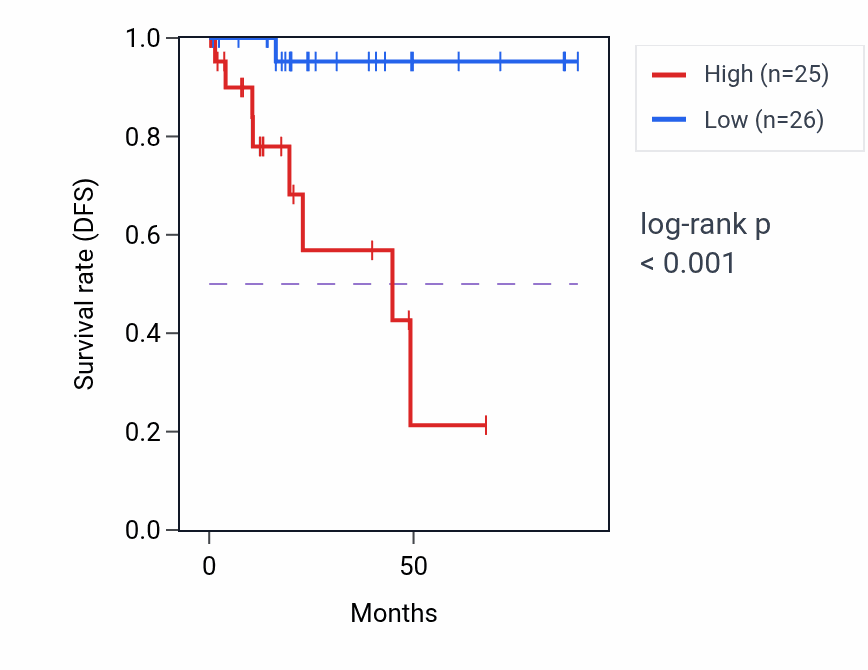 Kaplan&ndash;Meier survival curve for LINC00525 RNA-high vs -low samples in KIRP.