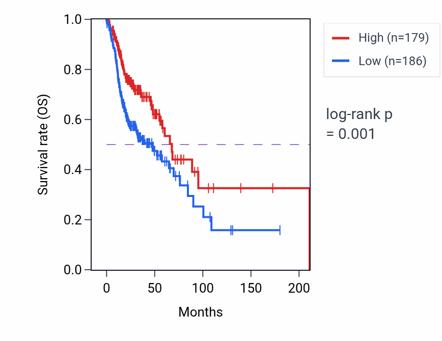 Kaplan&ndash;Meier survival curve for LINC00528 RNA expression in HNSC: high vs low expression groups.
