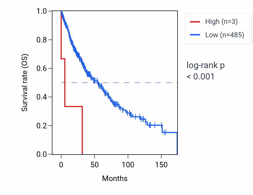 Kaplan&ndash;Meier survival curve for LINC00529 RNA expression in LUSC: high vs low expression groups.