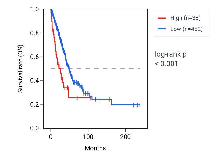 Kaplan&ndash;Meier survival curve for LINC00533 RNA expression in LUAD: high vs low expression groups.