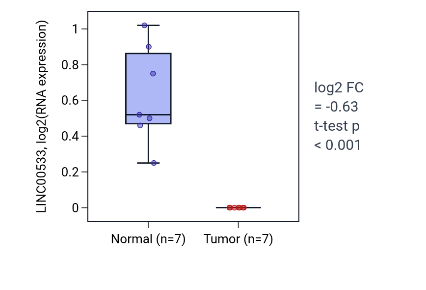 Tumor-vs-normal expression box plot for LINC00533 in THCA.