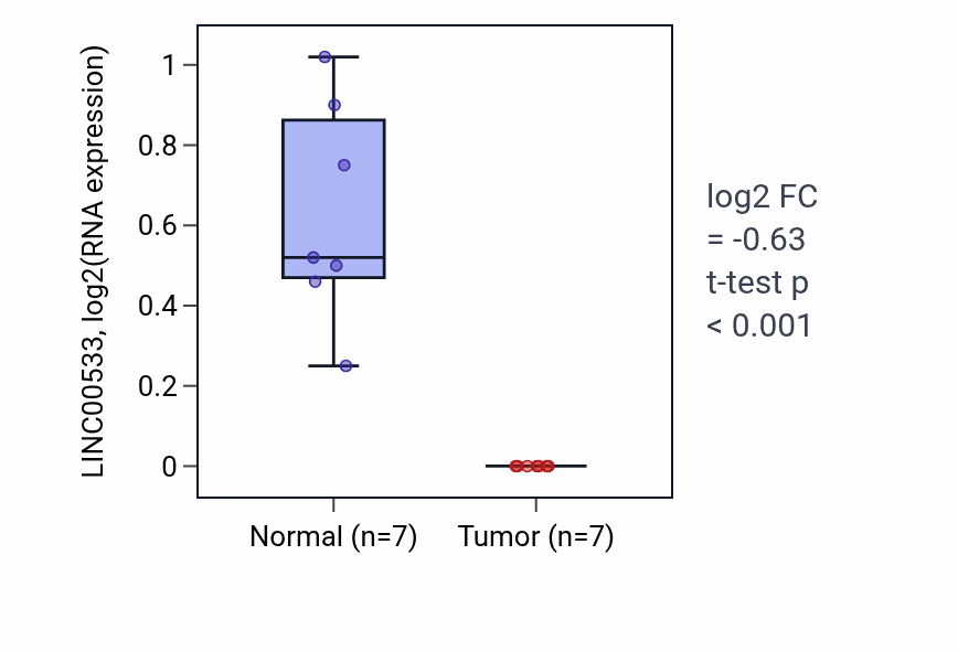 Tumor-vs-normal expression box plot for LINC00533 RNA in THCA.