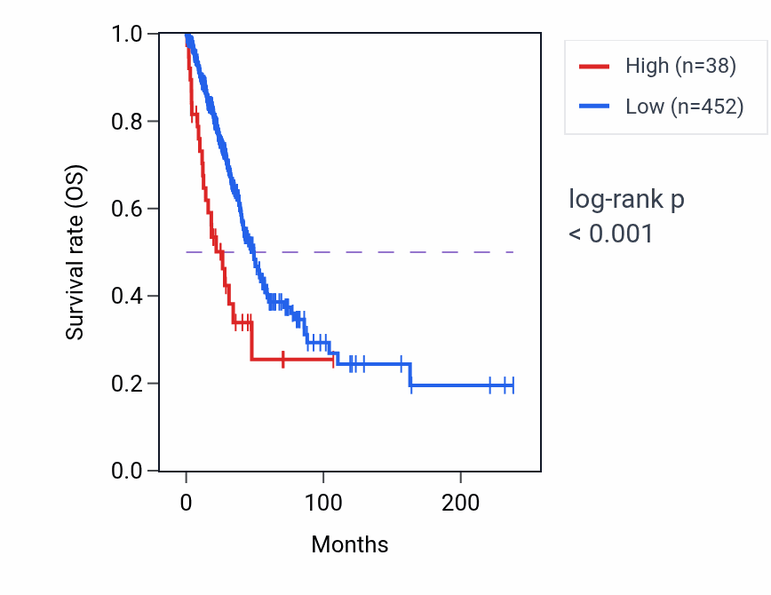 Kaplan&ndash;Meier survival curve for LINC00533 RNA-high vs -low samples in LUAD.