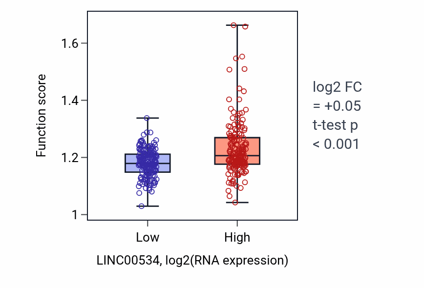 Box plot of Protein localization to cytoskeleton in LINC00534-low vs LINC00534-high samples in STAD.