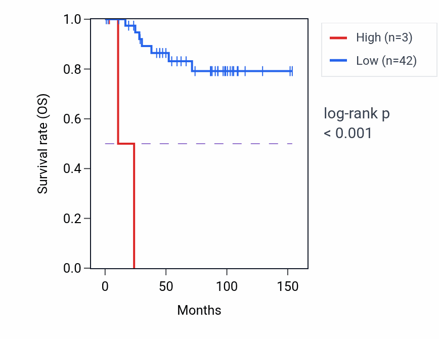 Kaplan&ndash;Meier survival curve for LINC00534 RNA expression in KICH: high vs low expression groups.