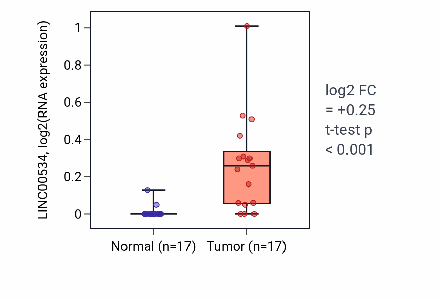 Tumor-vs-normal expression box plot for LINC00534 in HNSC.
