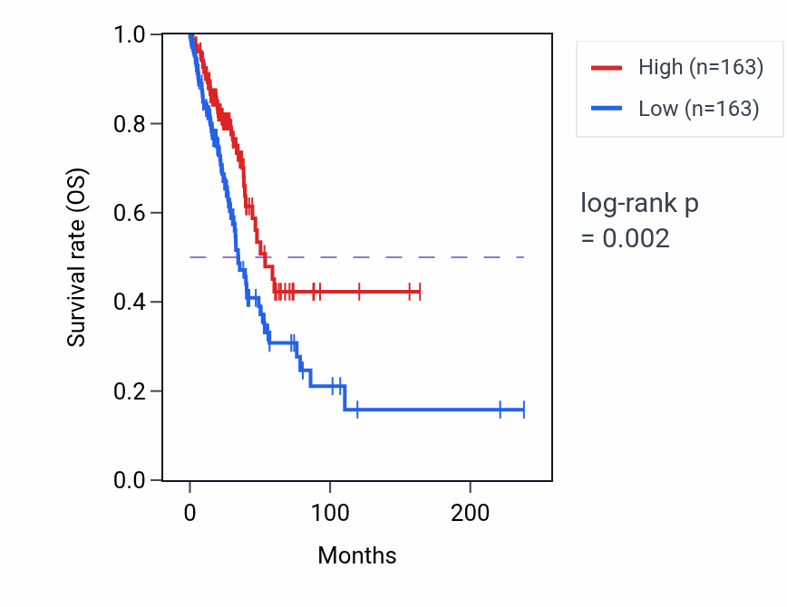 Kaplan&ndash;Meier survival curve for LINC00535 RNA expression in LUAD: high vs low expression groups.