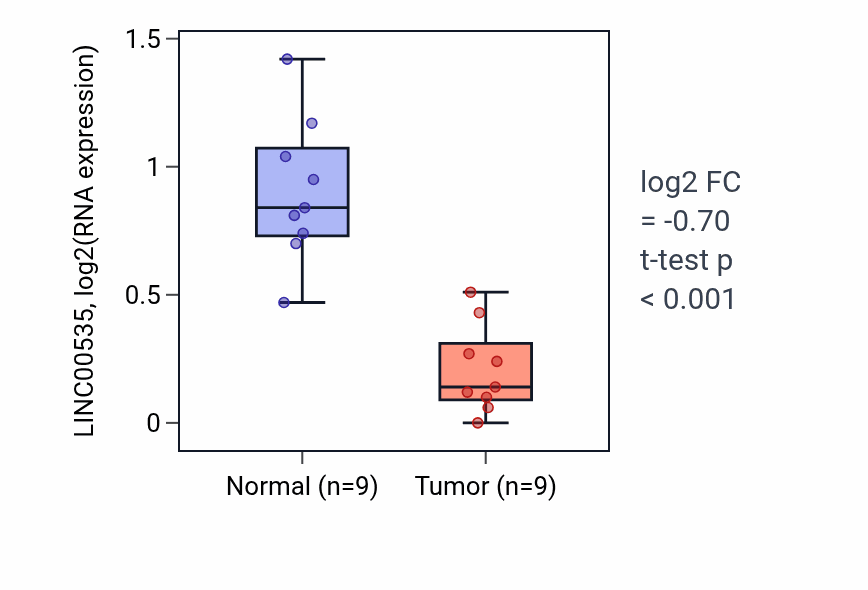 Tumor-vs-normal expression box plot for LINC00535 in LUAD.