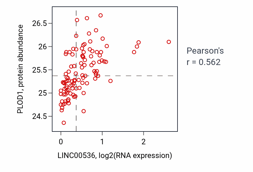 Per-sample scatter of LINC00536 vs PLOD1 in PDAC (Pearson r = 0.56).