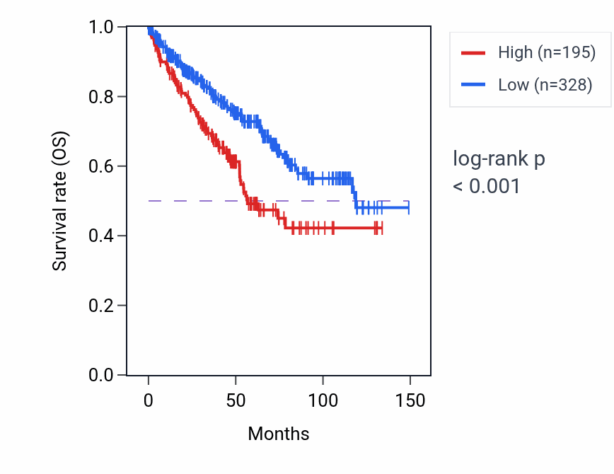 Kaplan&ndash;Meier survival curve for LINC00536 RNA expression in KIRC: high vs low expression groups.