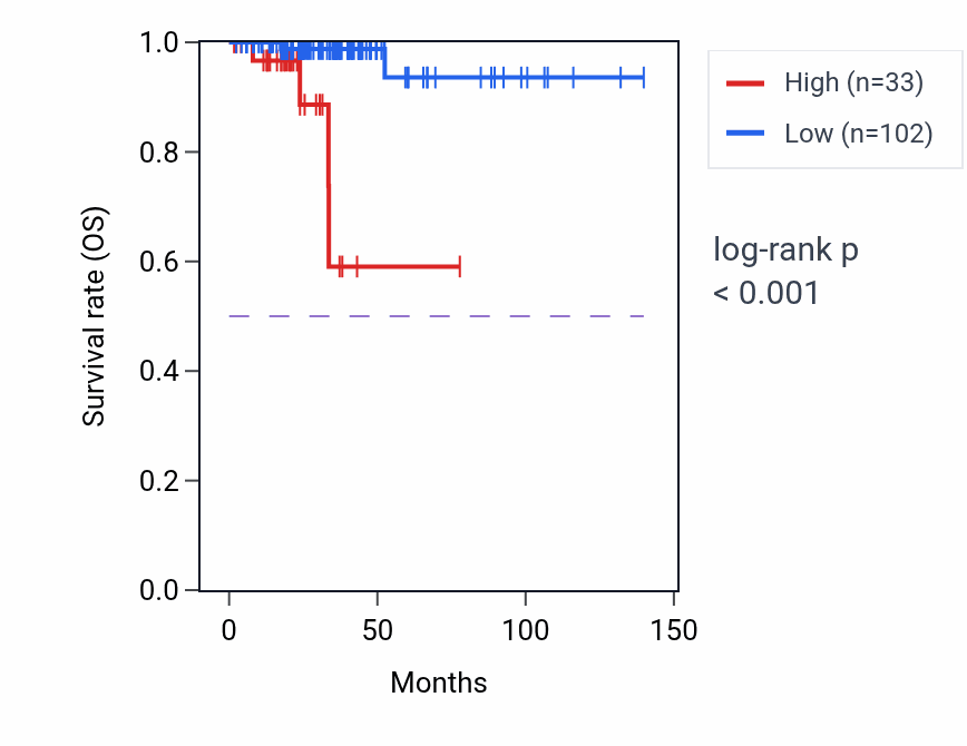 Kaplan&ndash;Meier survival curve for LINC00538 RNA expression in THCA: high vs low expression groups.