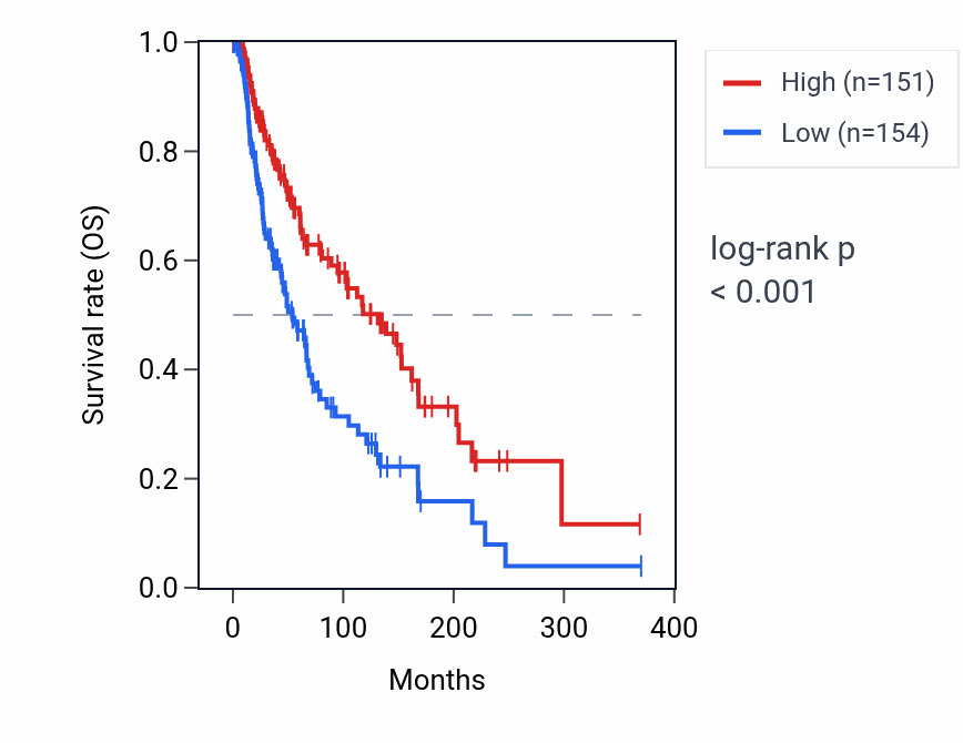 Kaplan&ndash;Meier survival curve for LINC00539 RNA expression in SKCM: high vs low expression groups.