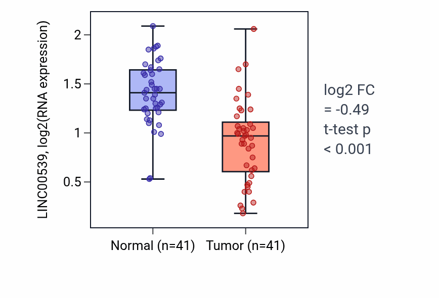 Tumor-vs-normal expression box plot for LINC00539 in THCA.