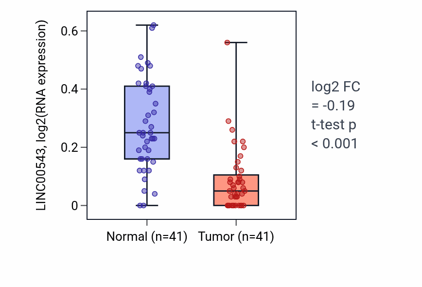 Tumor-vs-normal expression box plot for LINC00543 in THCA.