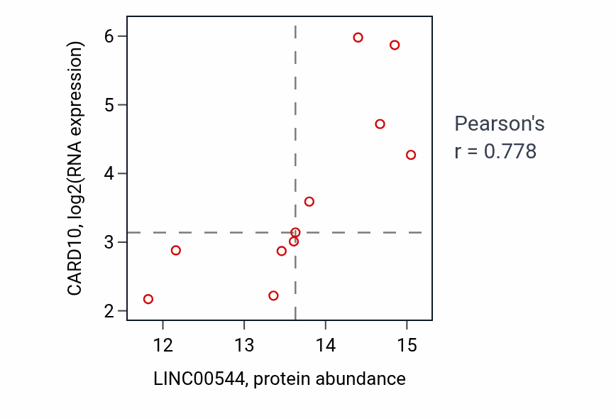 Per-sample scatter of LINC00544 vs CARD10 in UCEC (Pearson r = 0.78).