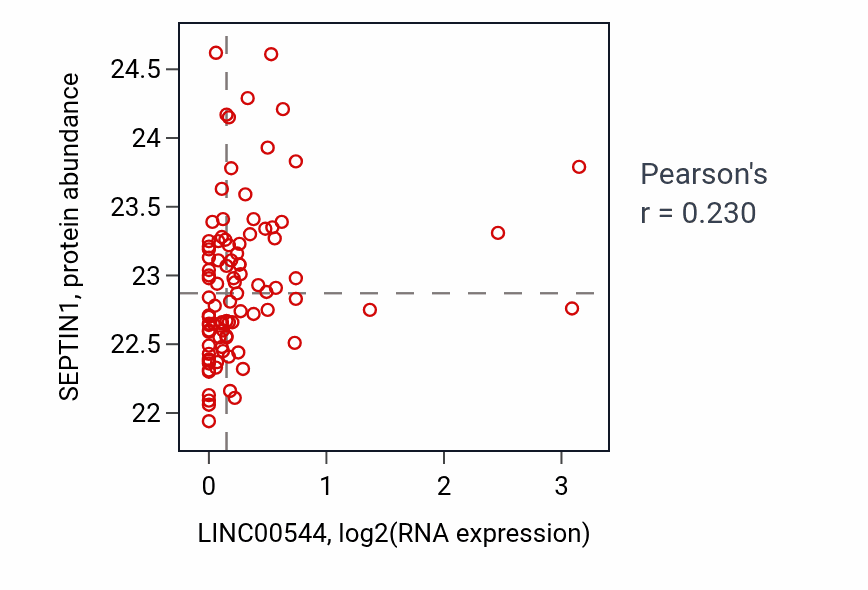 Per-sample scatter of LINC00544 vs SEPTIN1 in UCEC (Pearson r = 0.23).