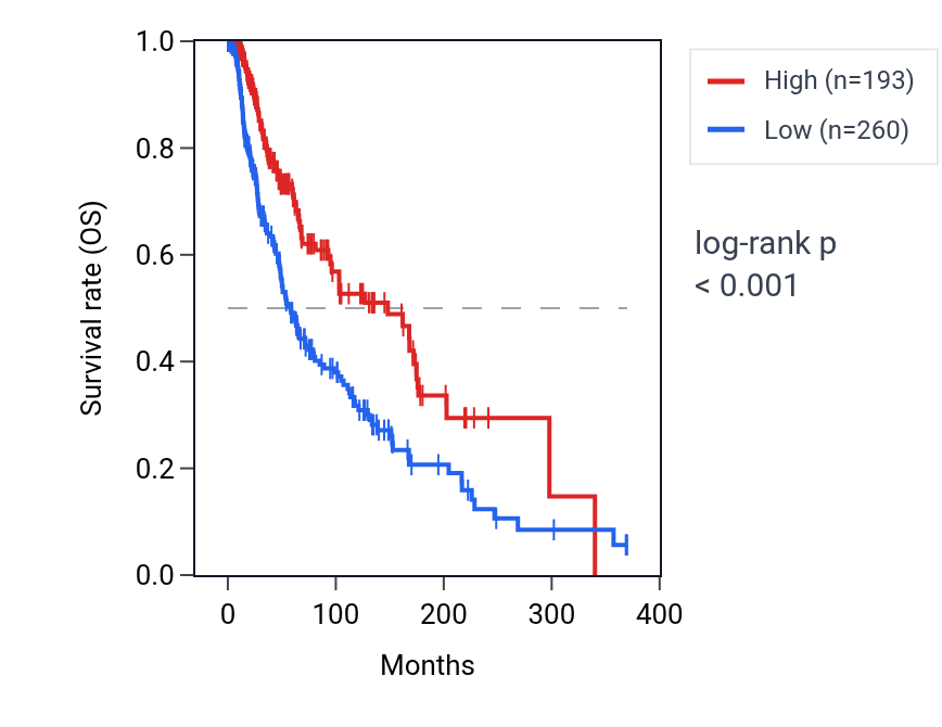 Kaplan&ndash;Meier survival curve for LINC00544 RNA expression in SKCM: high vs low expression groups.