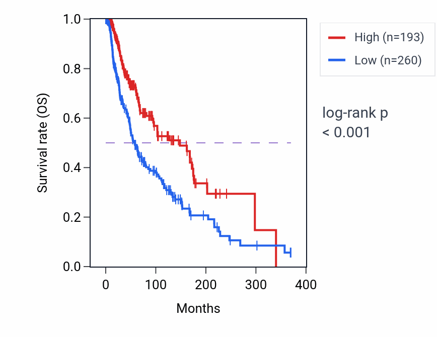Kaplan&ndash;Meier survival curve for LINC00544 RNA-high vs -low samples in SKCM.