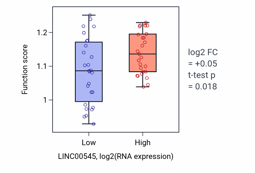 Box plot of Peptidyl-lysine oxidation in LINC00545-low vs LINC00545-high samples in UCS.