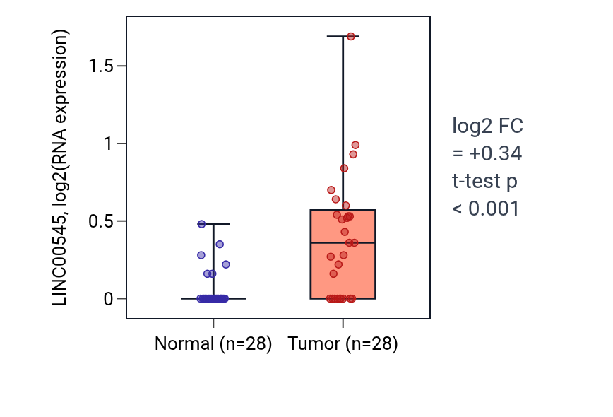 Tumor-vs-normal expression box plot for LINC00545 in LUAD.