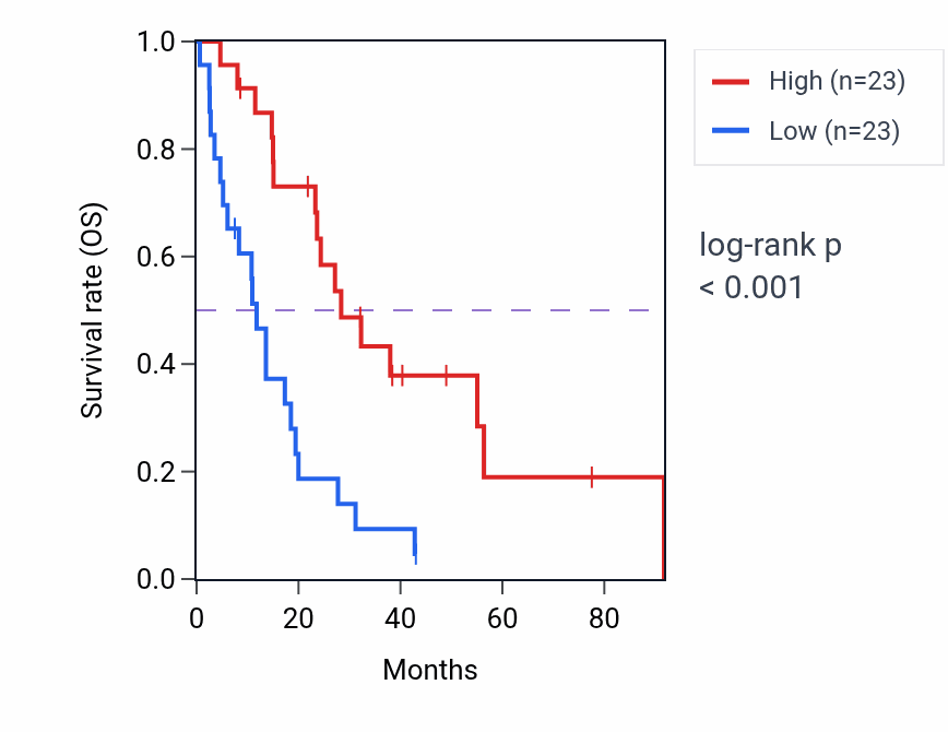 Kaplan&ndash;Meier survival curve for LINC00545 RNA-high vs -low samples in MESO.