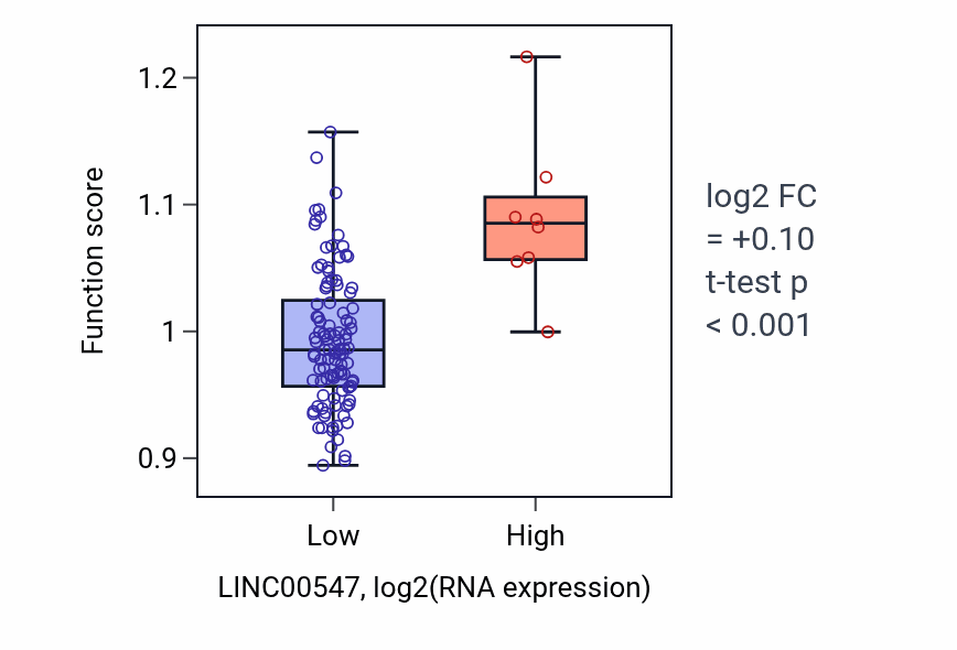 Box plot of Collagen fibril organization in LINC00547-low vs LINC00547-high samples in THYM.