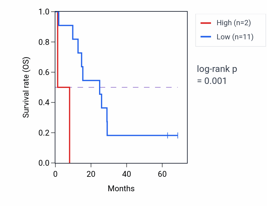 Kaplan&ndash;Meier survival curve for LINC00547 RNA expression in MESO: high vs low expression groups.