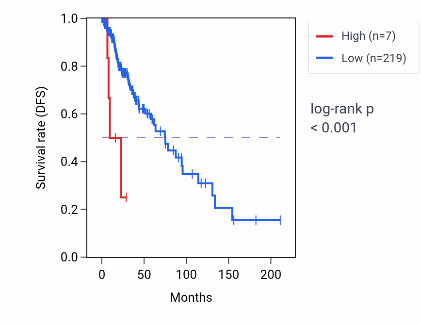 Kaplan&ndash;Meier survival curve for LINC00550 RNA expression in CESC: high vs low expression groups.