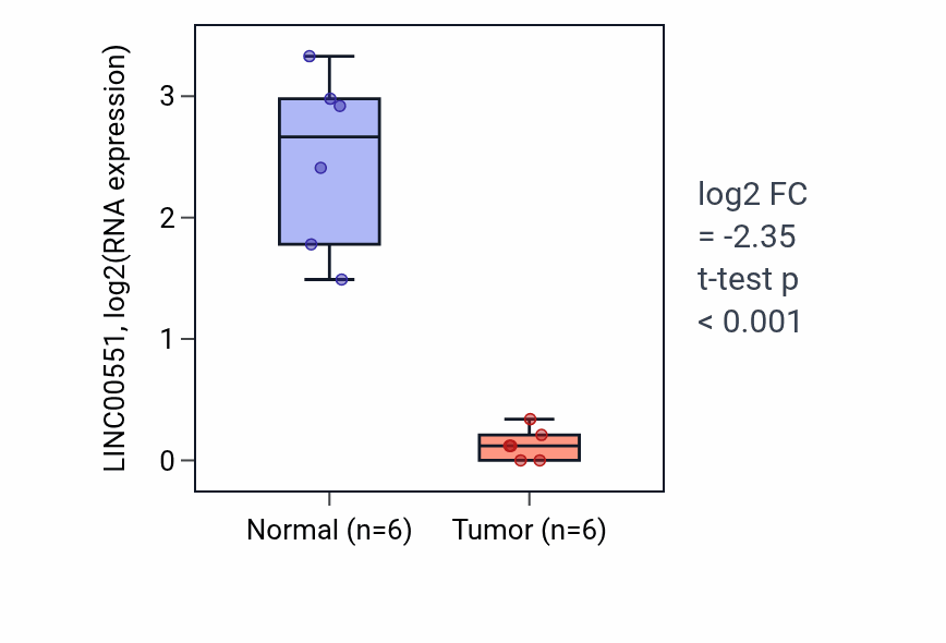 Tumor-vs-normal expression box plot for LINC00551 in KIRC.