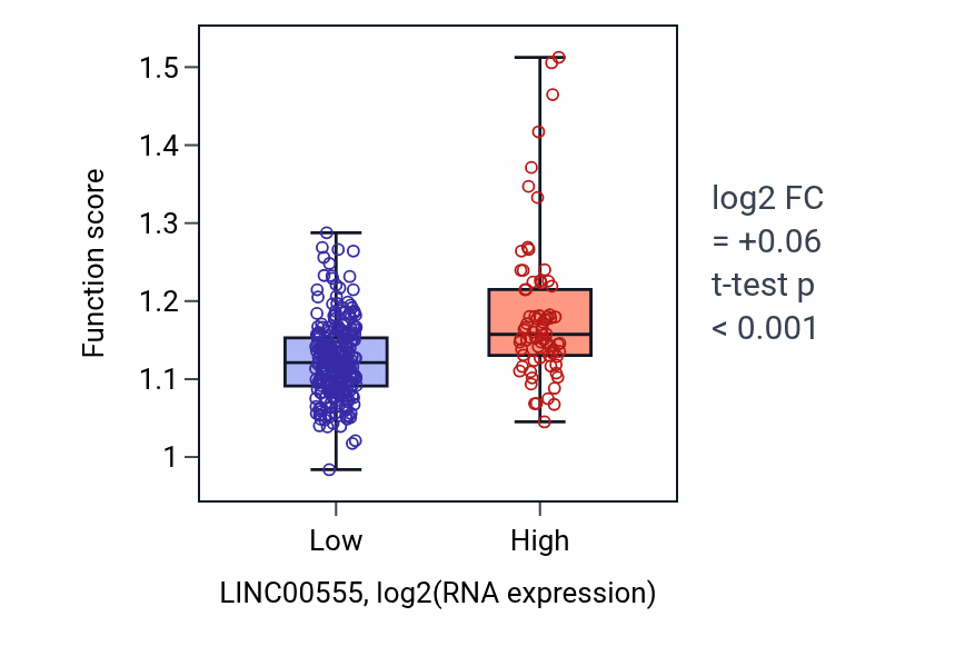 Box plot of Regulation of cilium assembly in LINC00555-low vs LINC00555-high samples in STAD.