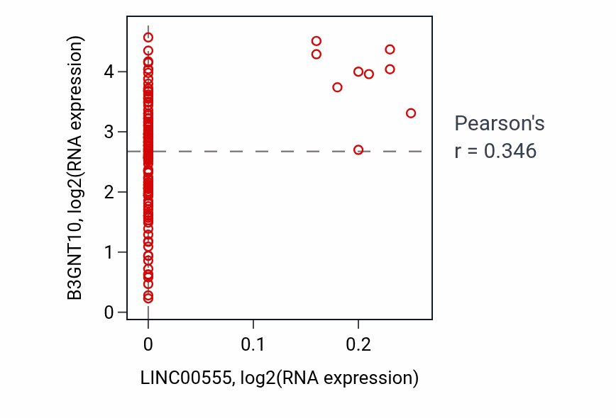 Per-sample scatter of LINC00555 vs B3GNT10 in TGCT (Pearson r = 0.35).