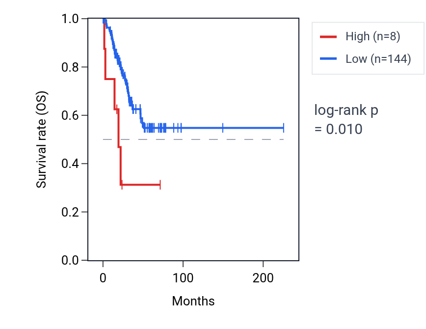 Kaplan&ndash;Meier survival curve for LINC00555 RNA expression in UCEC: high vs low expression groups.