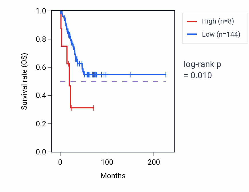 Kaplan&ndash;Meier survival curve for LINC00555 RNA-high vs -low samples in UCEC.