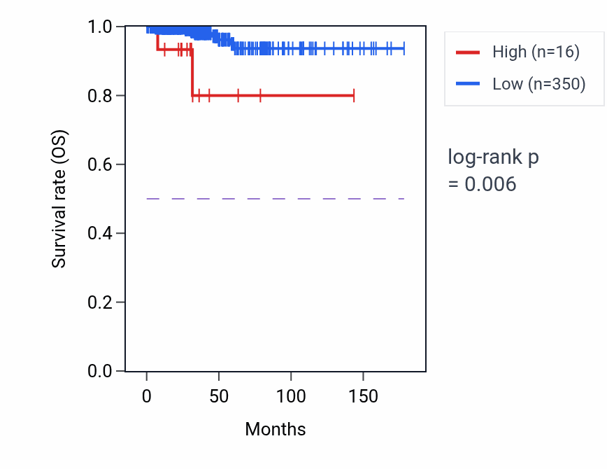 Kaplan&ndash;Meier survival curve for LINC00556 RNA expression in THCA: high vs low expression groups.