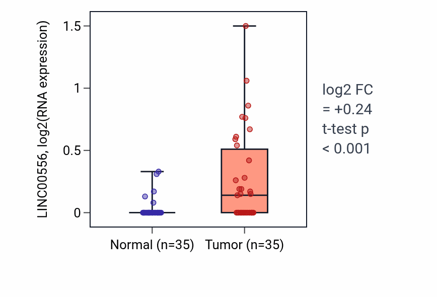 Tumor-vs-normal expression box plot for LINC00556 in LUSC.