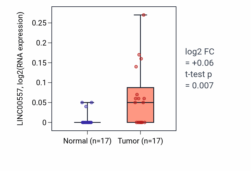 Tumor-vs-normal expression box plot for LINC00557 RNA in HNSC.