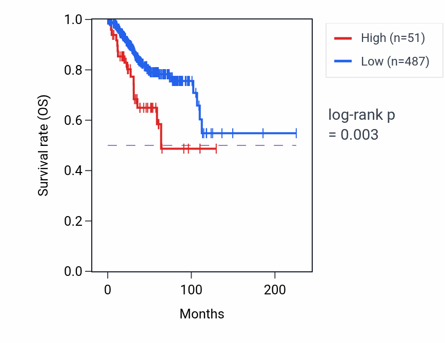 Kaplan&ndash;Meier survival curve for LINC00558 RNA-high vs -low samples in UCEC.