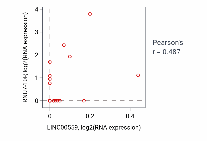 Per-sample scatter of LINC00559 vs RNU7-10P in DLBC (Pearson r = 0.49).
