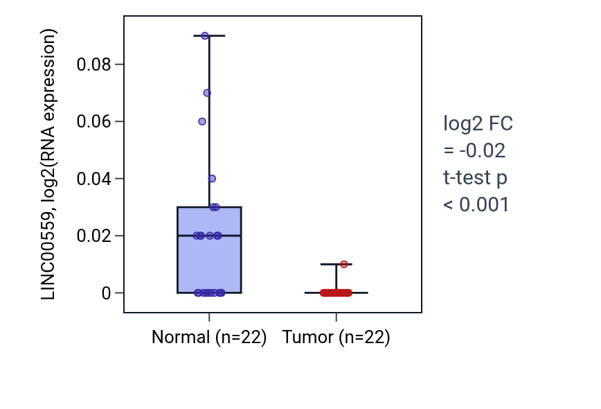Tumor-vs-normal expression box plot for LINC00559 in KICH.