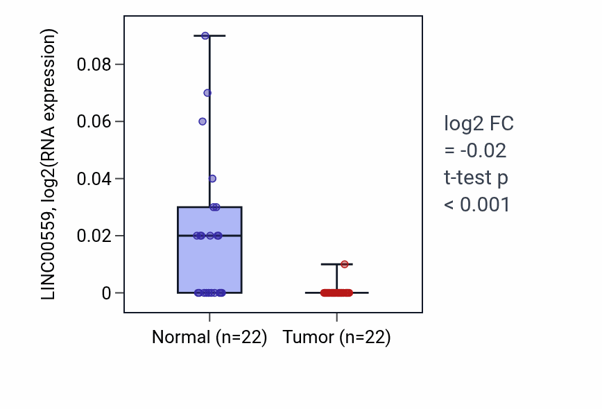 Tumor-vs-normal expression box plot for LINC00559 RNA in KICH.