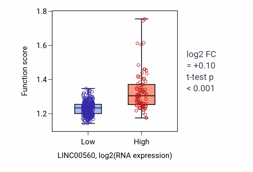 Box plot of Positive regulation of proteasomal protein catabolic process in LINC00560-low vs LINC00560-high samples in STAD.