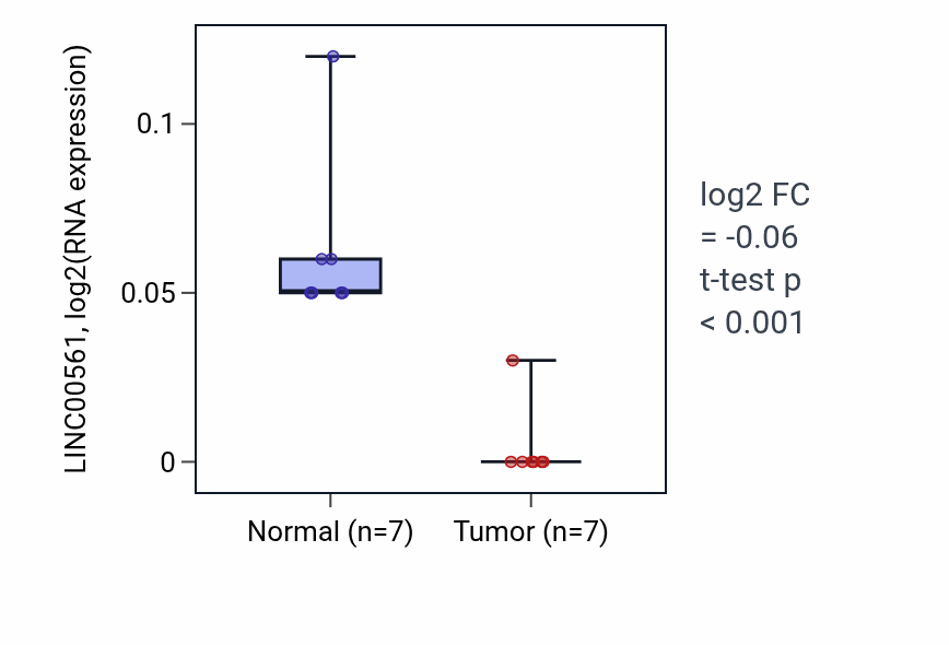 Tumor-vs-normal expression box plot for LINC00561 in BLCA.