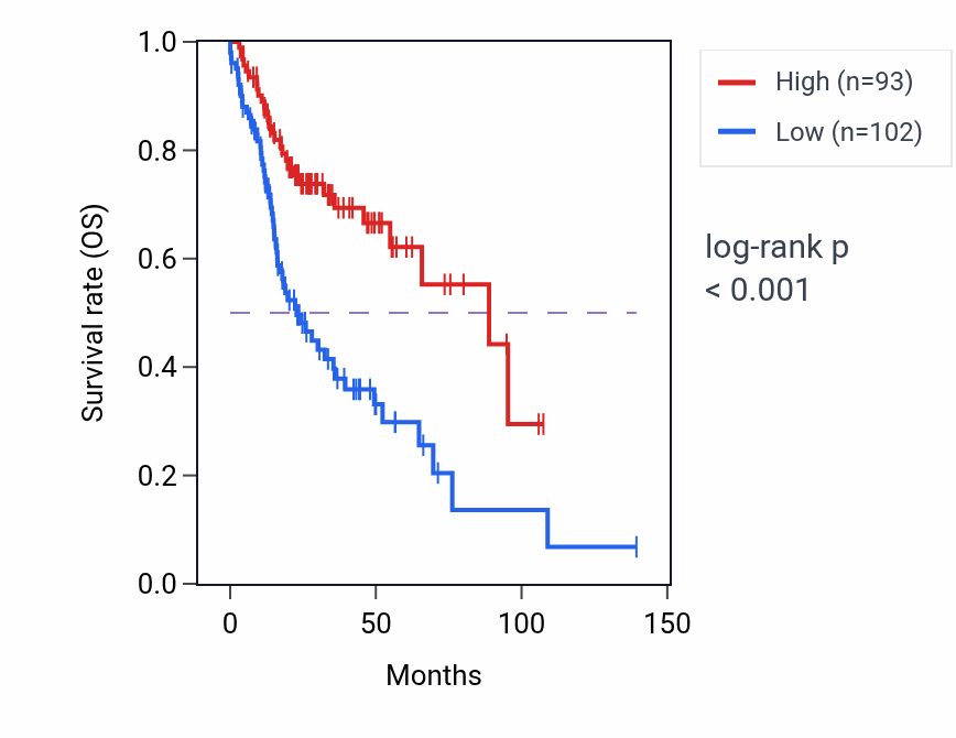 Kaplan&ndash;Meier survival curve for LINC00562 RNA expression in HNSC: high vs low expression groups.