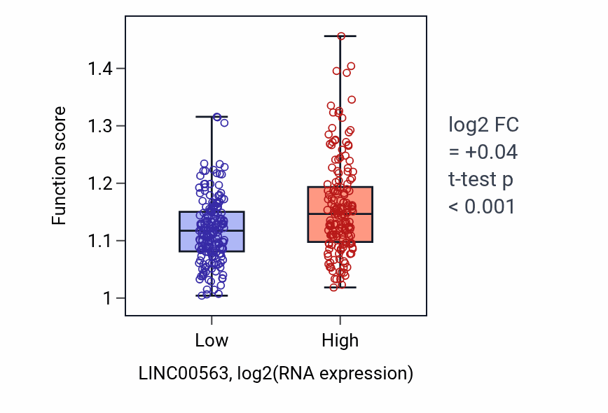 Box plot of B cell activation involved in immune response in LINC00563-low vs LINC00563-high samples in STAD.