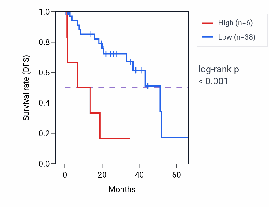Kaplan&ndash;Meier survival curve for LINC00563 RNA expression in UVM: high vs low expression groups.