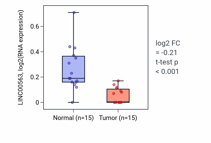 Tumor-vs-normal expression box plot for LINC00563 in LUAD.