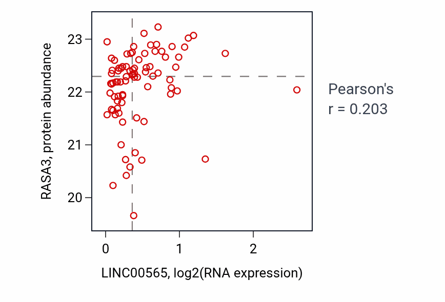 Per-sample scatter of LINC00565 vs RASA3 in OV (Pearson r = 0.20).